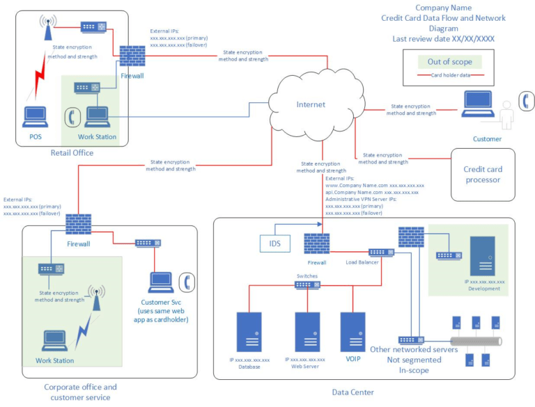 Creating Good Pci Dss Network And Data Flow Diagrams Inside Pci Dss Gap ...