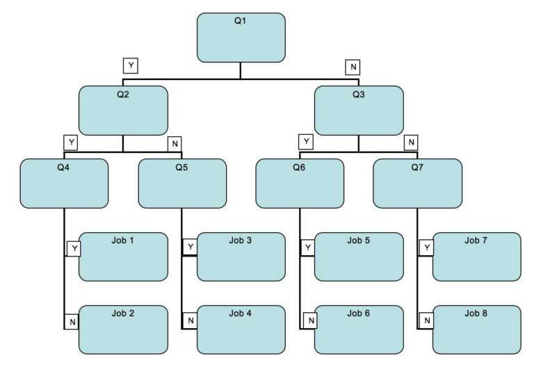 Blank Decision Tree Template