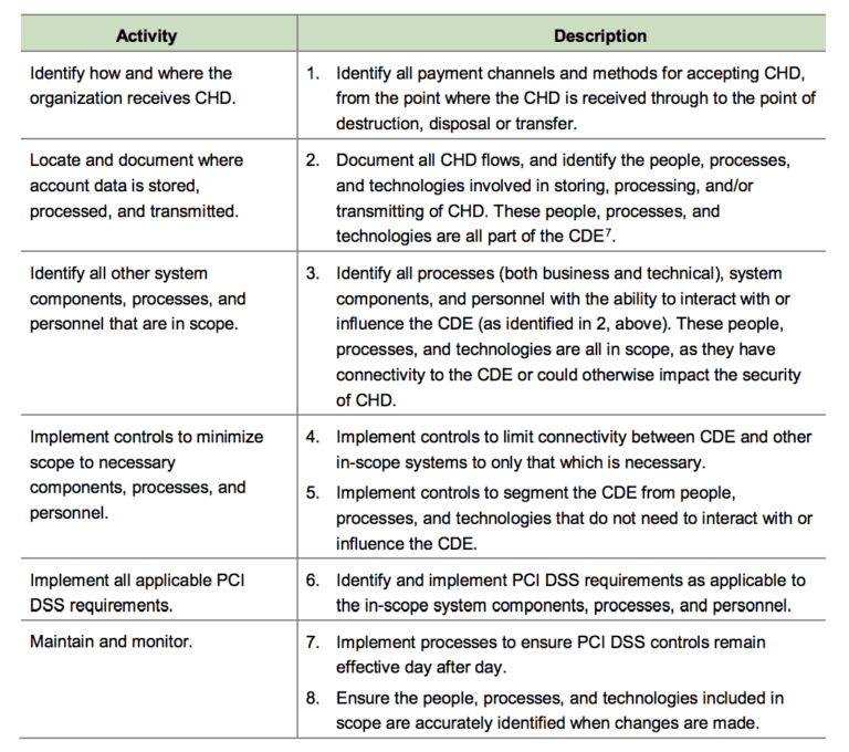 Pci Dss Gap Analysis Report Template