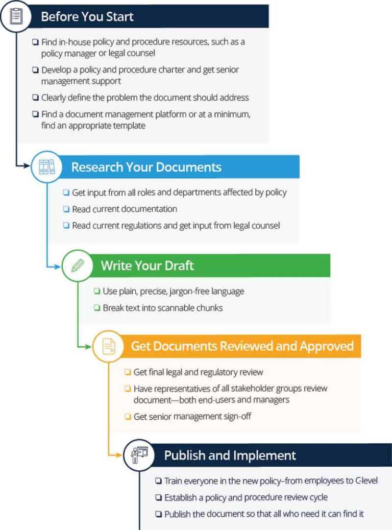 procedures for writing a business plan