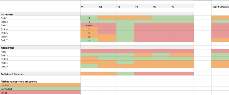 Stop (Or Traffic) Light Usability Testing Reports – Ux Throughout ...