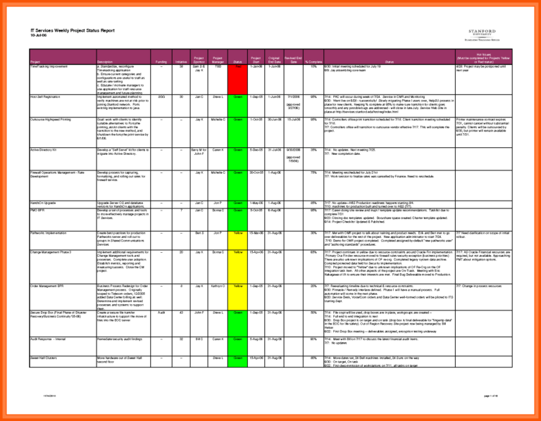 Testing Weekly Status Report Template – Atlantaauctionco for Thermal ...